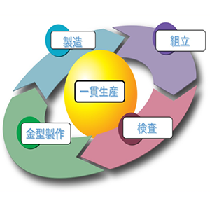 成形から検査・組立までの一貫生産